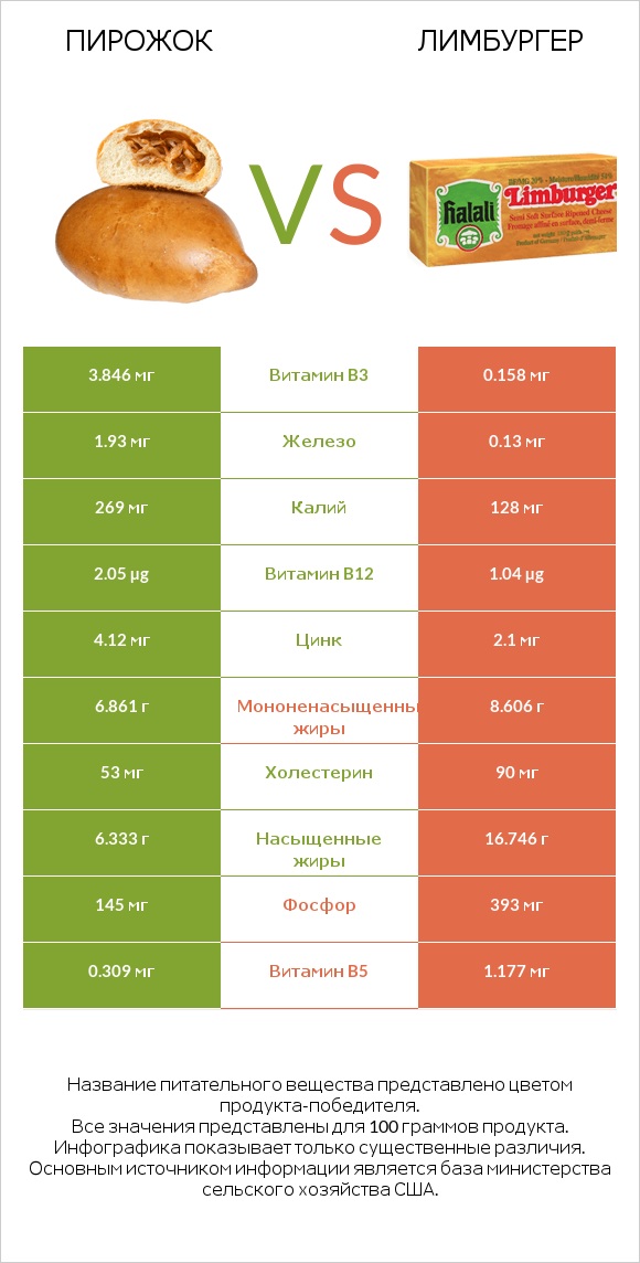 Пирожок vs Лимбургер infographic