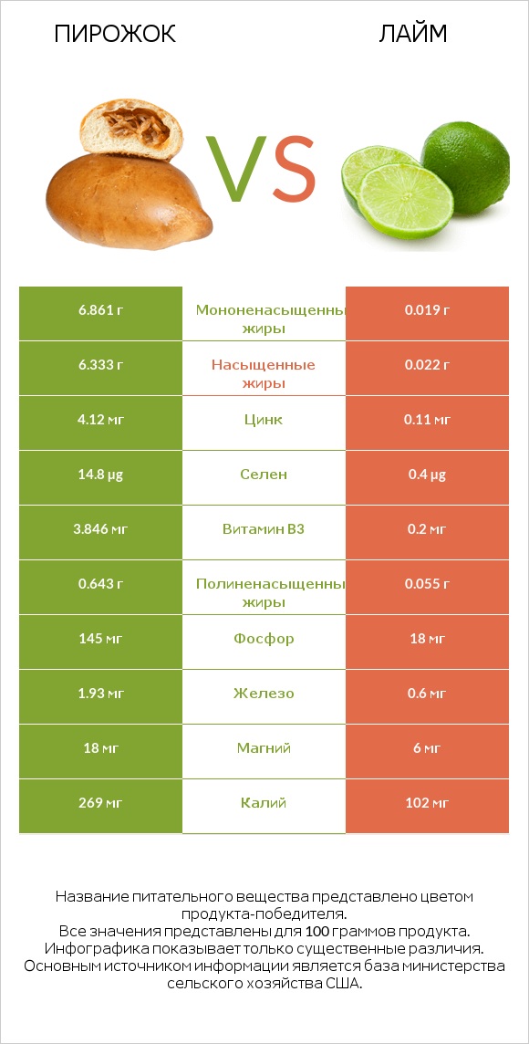 Пирожок vs Лайм infographic