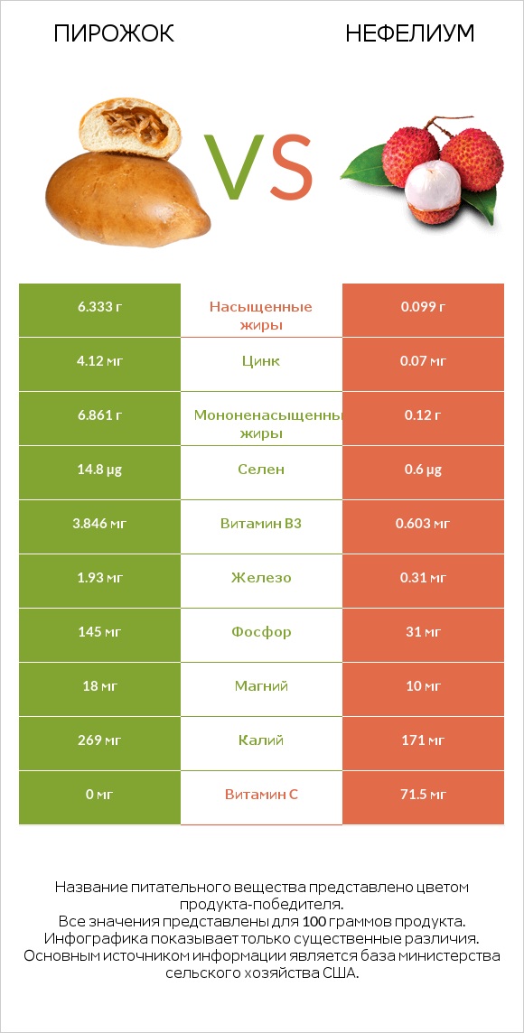 Пирожок vs Нефелиум infographic