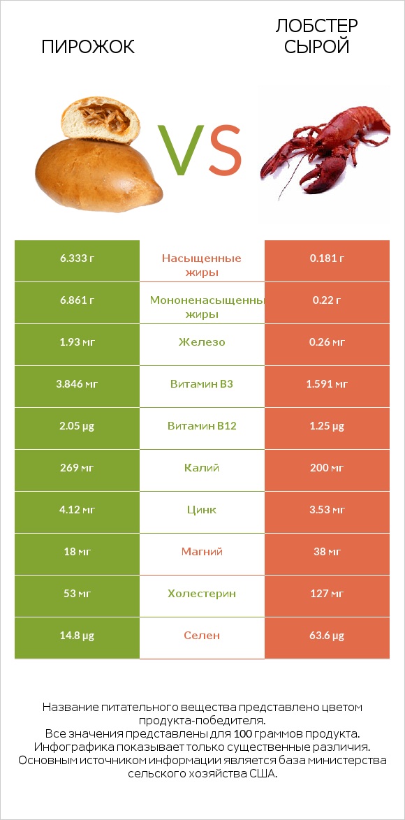 Пирожок vs Лобстер сырой infographic