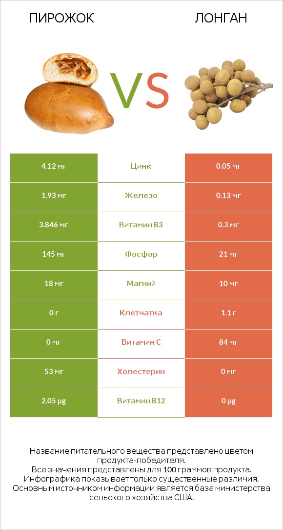 Пирожок vs Лонган infographic