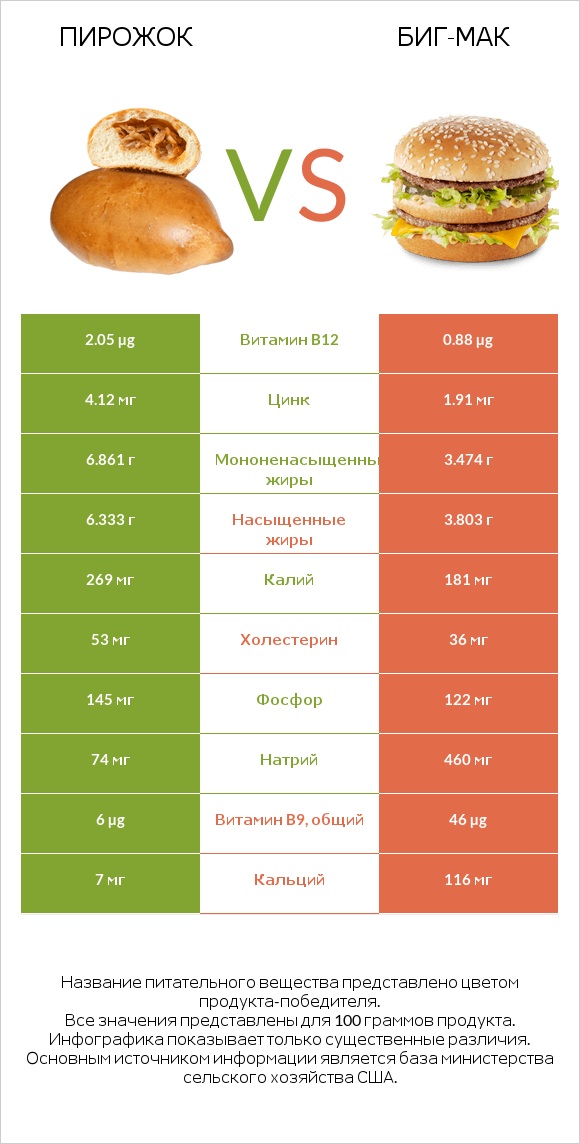 Пирожок vs Биг-Мак infographic