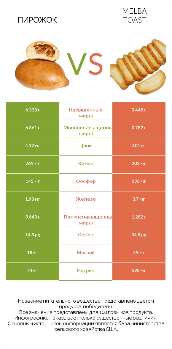 Пирожок vs Melba toast infographic