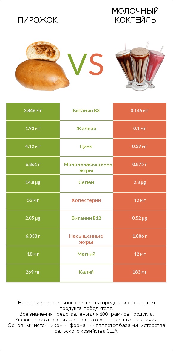Пирожок vs Молочный коктейль infographic