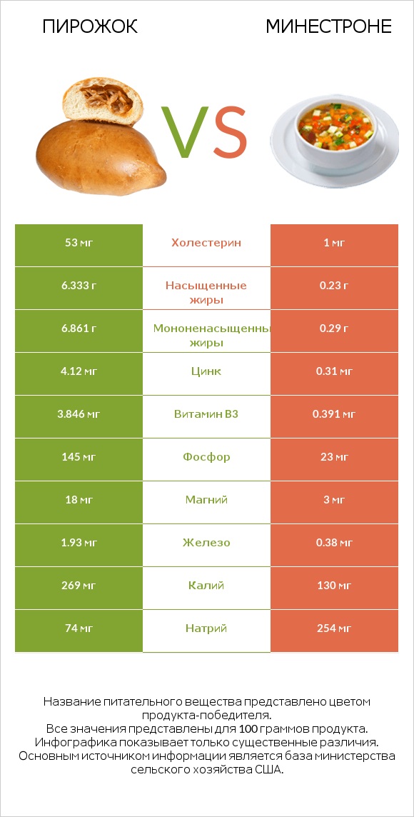 Пирожок vs Минестроне infographic