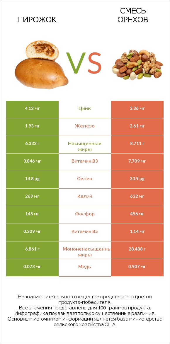 Пирожок vs Смесь орехов infographic