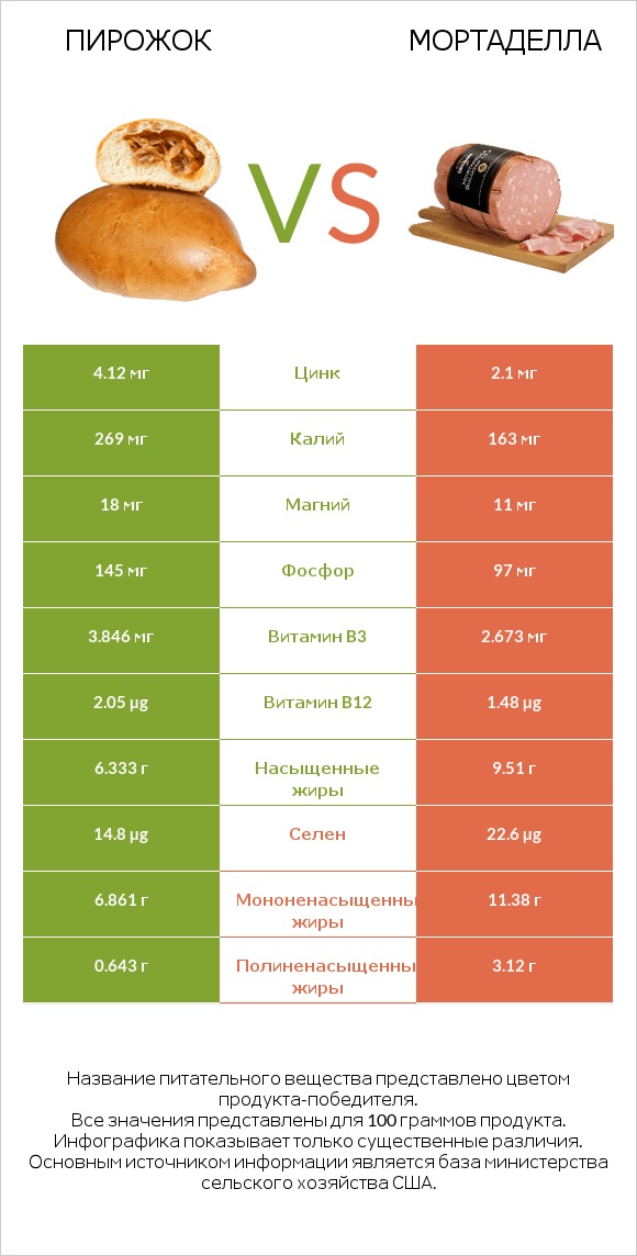 Пирожок vs Мортаделла infographic