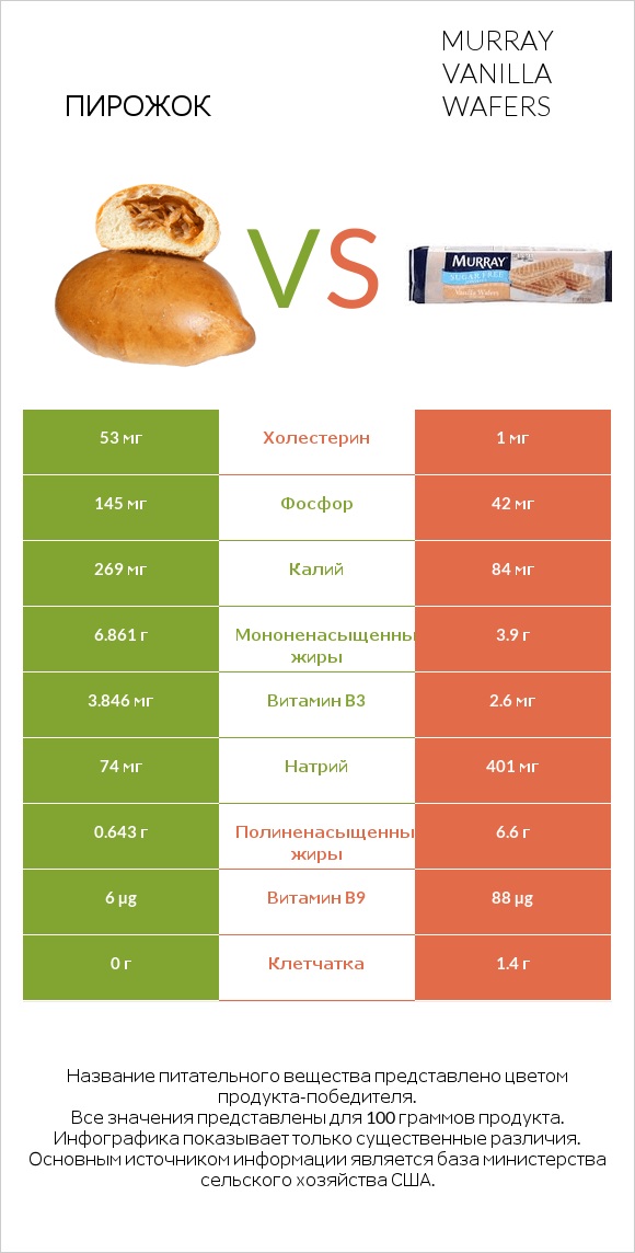 Пирожок vs Murray Vanilla Wafers infographic