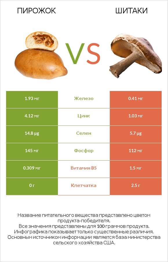 Пирожок vs Шитаки infographic