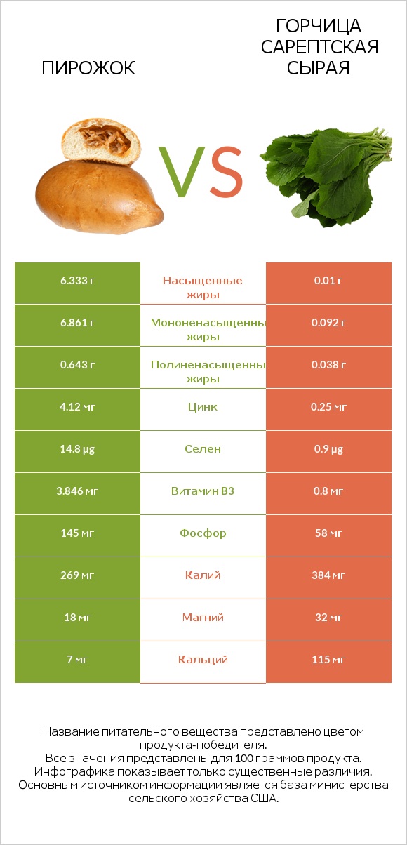 Пирожок vs Горчица сарептская сырая infographic
