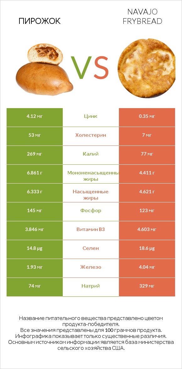 Пирожок vs Navajo frybread infographic