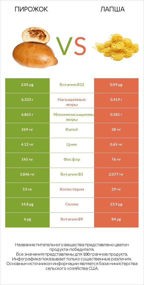 Пирожок vs Лапша infographic