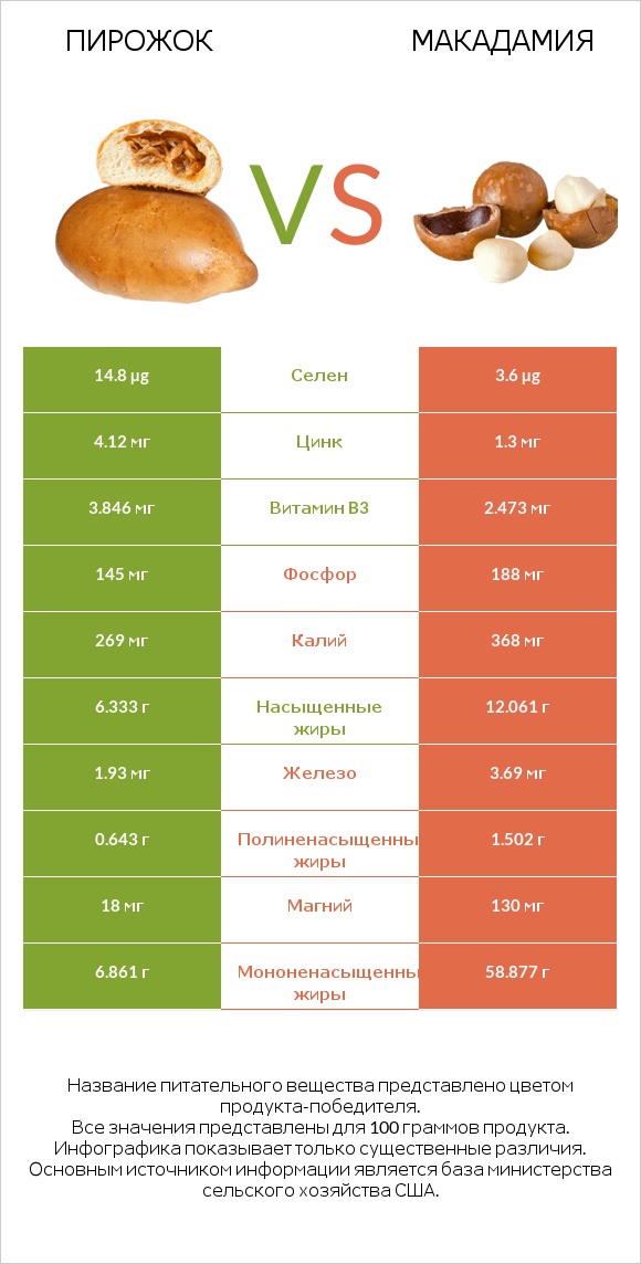 Пирожок vs Макадамия infographic