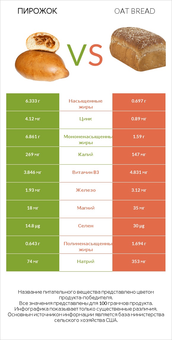 Пирожок vs Oat bread infographic