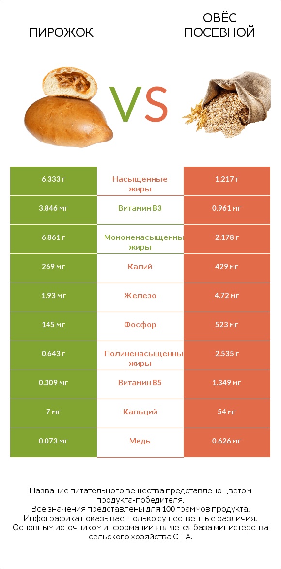 Пирожок vs Овёс посевной infographic