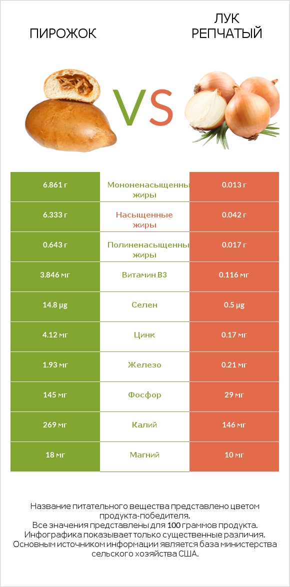 Пирожок vs Лук репчатый infographic
