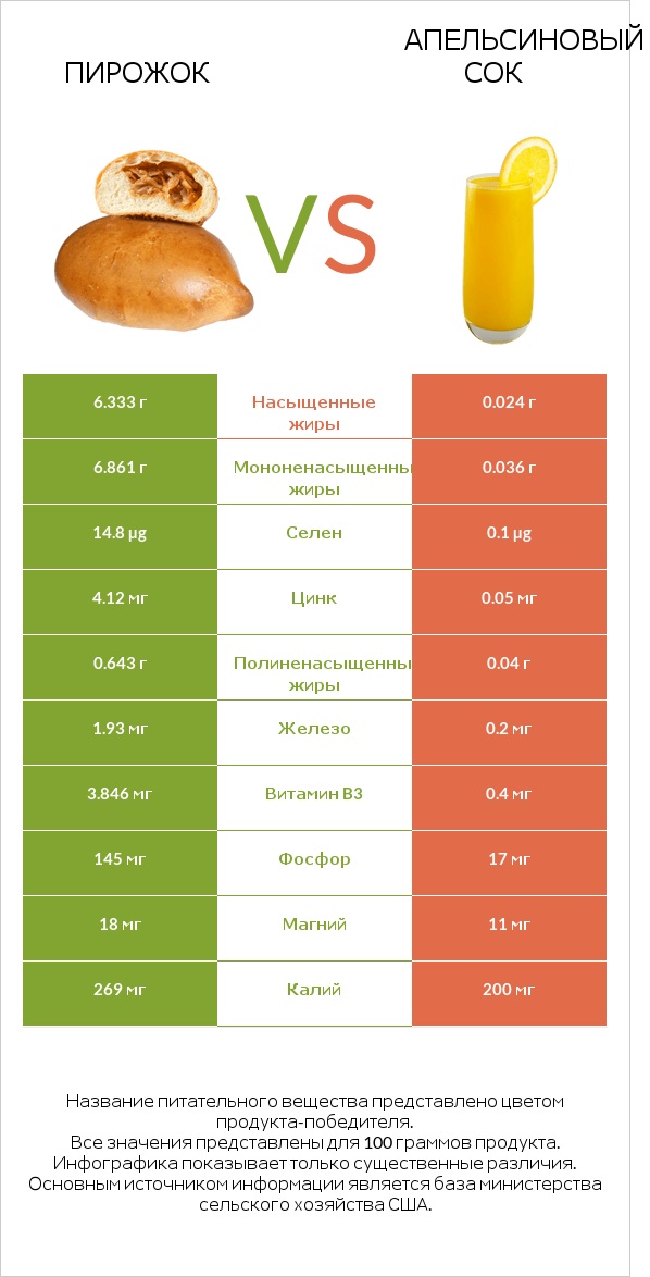 Пирожок vs Апельсиновый сок infographic