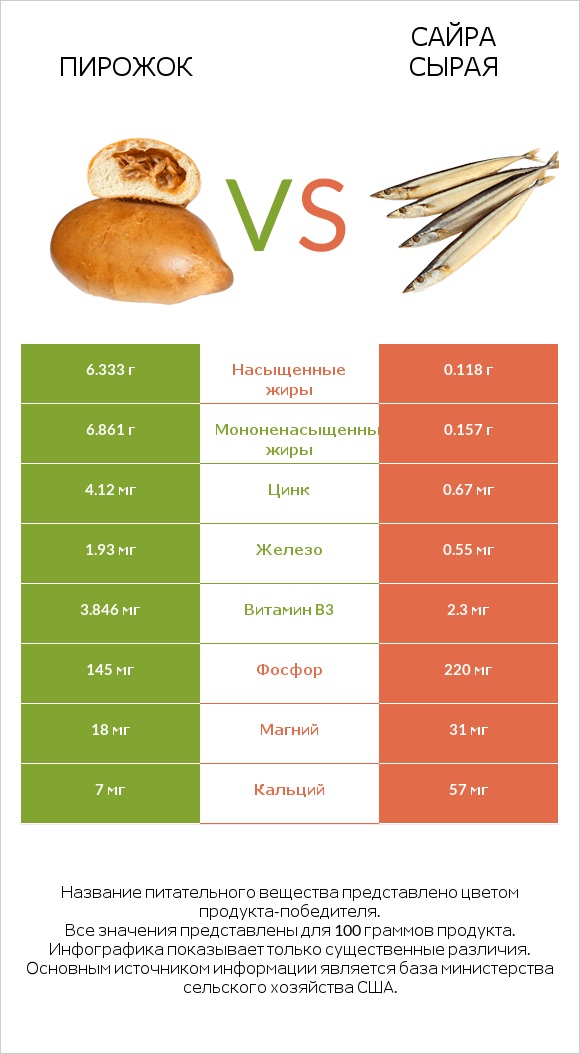 Пирожок vs Сайра сырая infographic