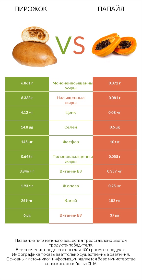 Пирожок vs Папайя infographic