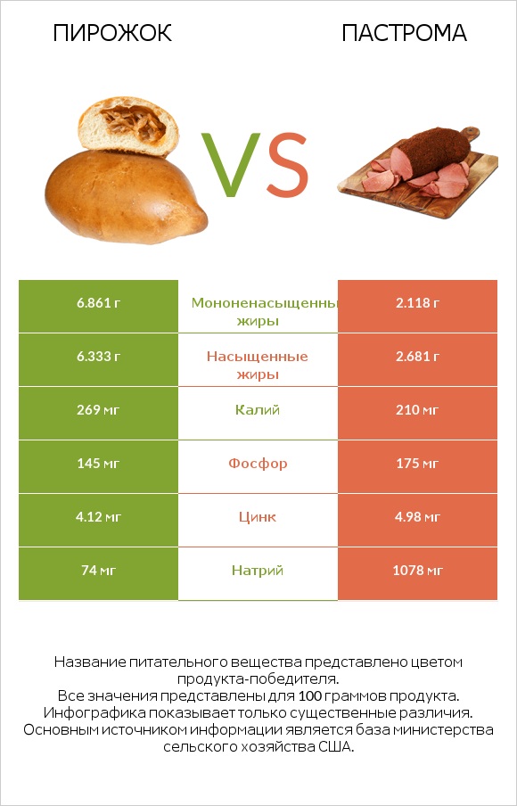 Пирожок vs Пастрома infographic