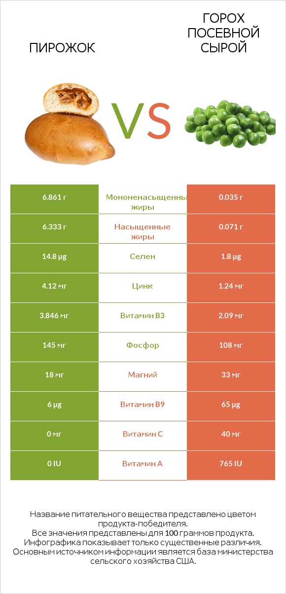 Пирожок vs Горох посевной сырой infographic
