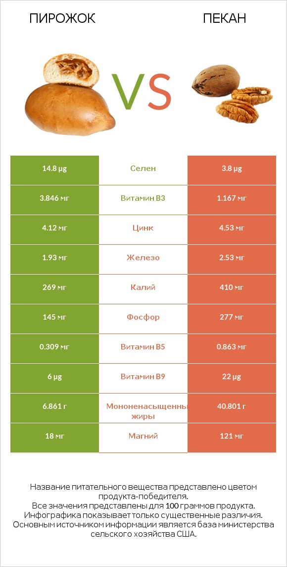 Пирожок vs Пекан infographic