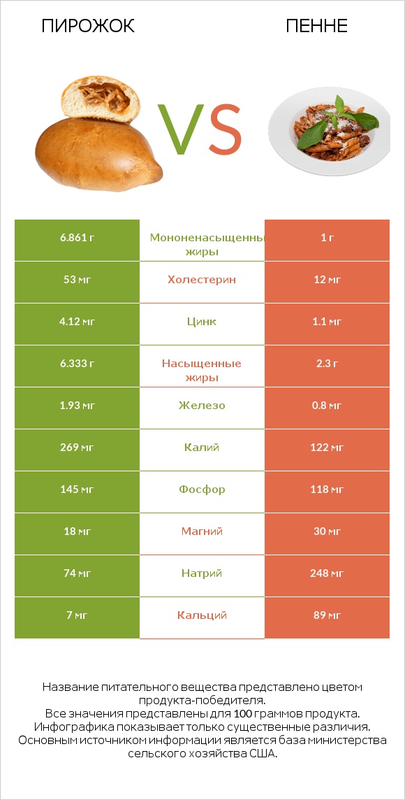 Пирожок vs Пенне infographic