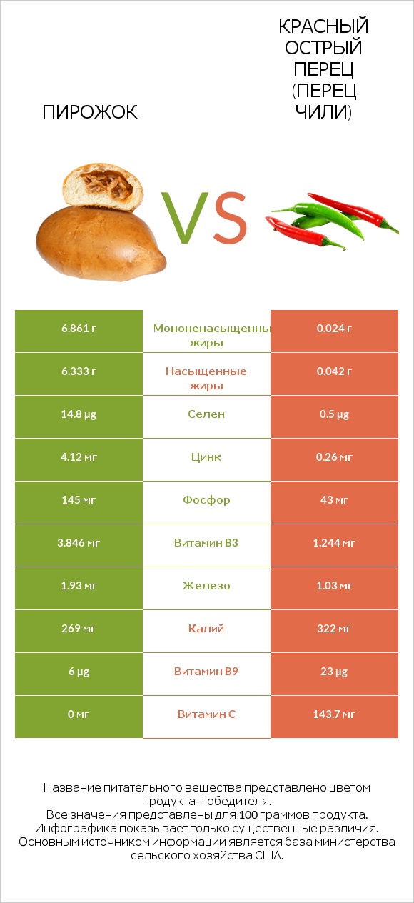 Пирожок vs Красный острый перец (перец чили) infographic