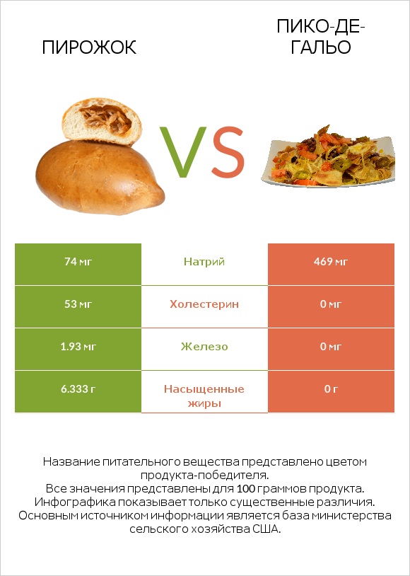 Пирожок vs Пико-де-гальо infographic