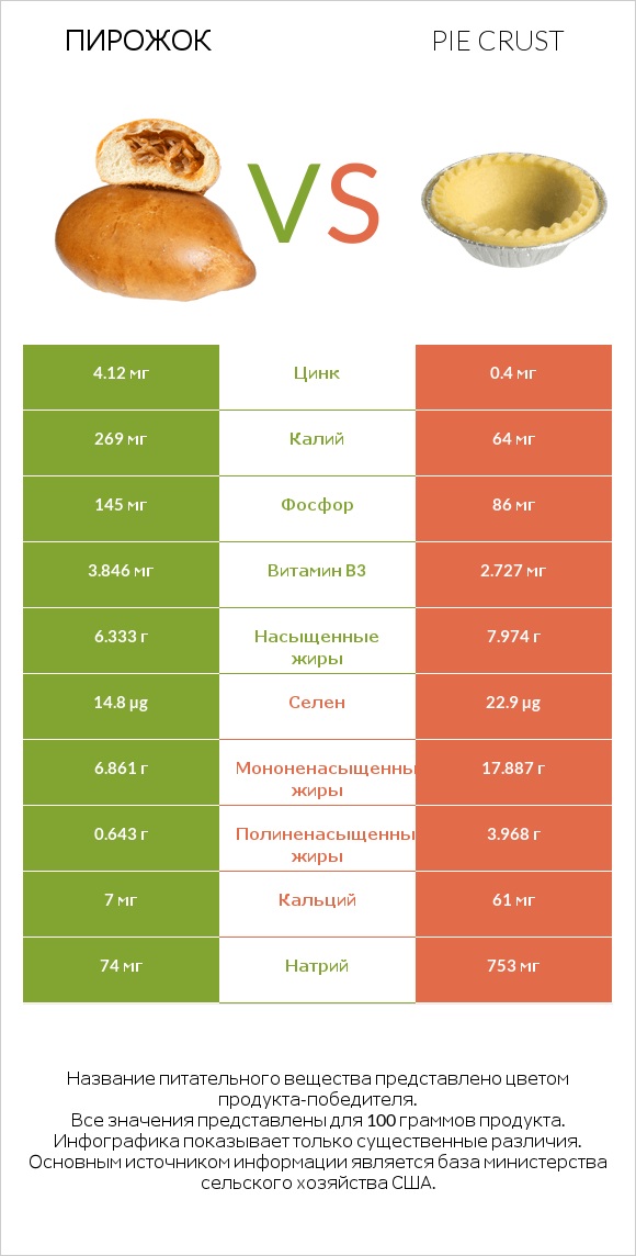 Пирожок vs Pie crust infographic