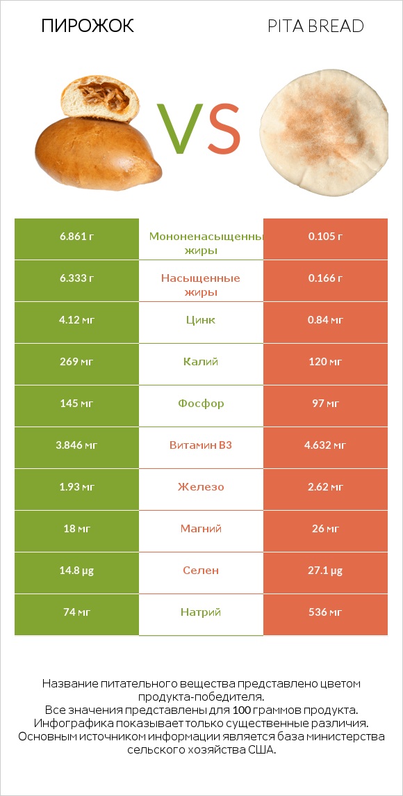 Пирожок vs Pita bread infographic