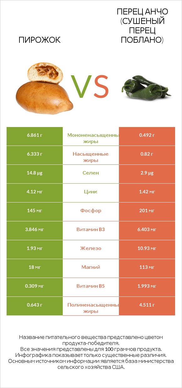 Пирожок vs Перец Анчо (сушеный перец Поблано) infographic