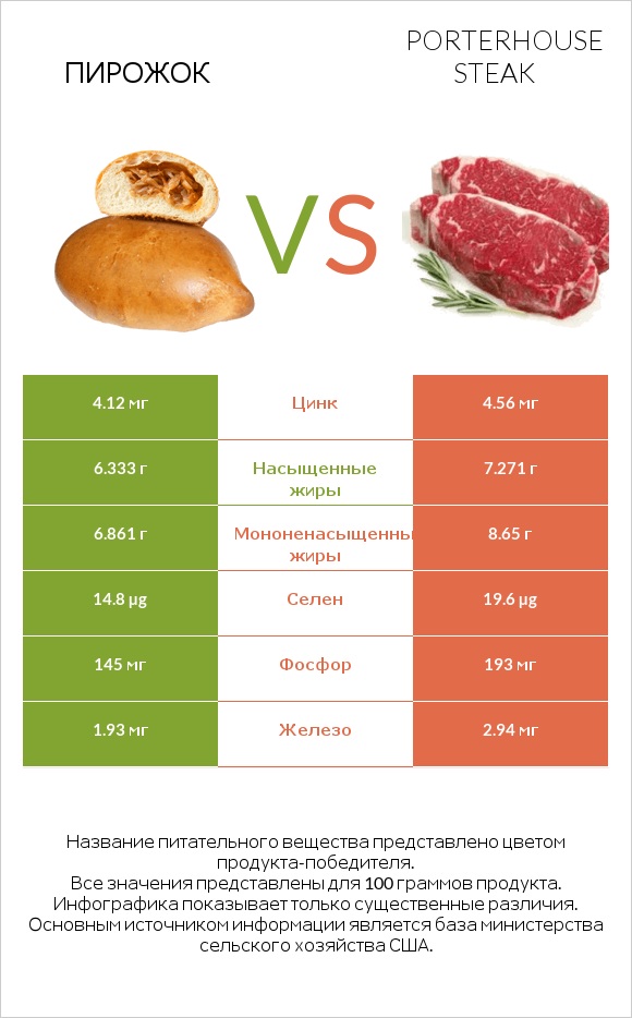 Пирожок vs Porterhouse steak infographic