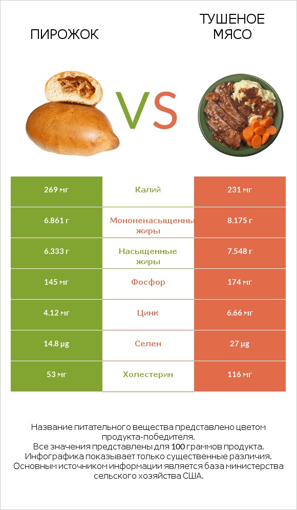 Пирожок vs Тушеное мясо infographic