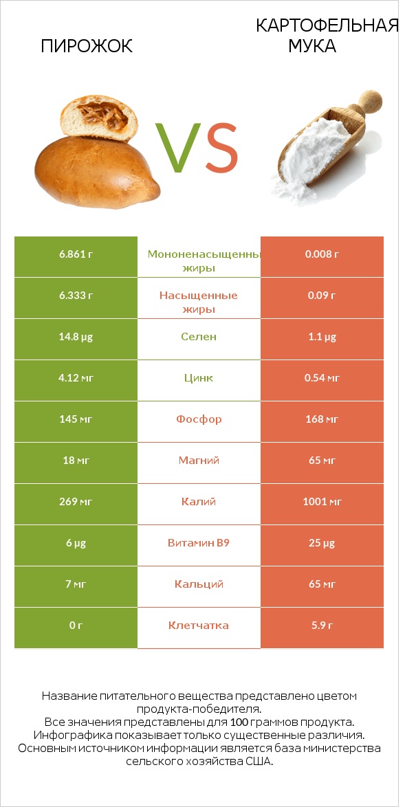 Пирожок vs Картофельная мука  infographic