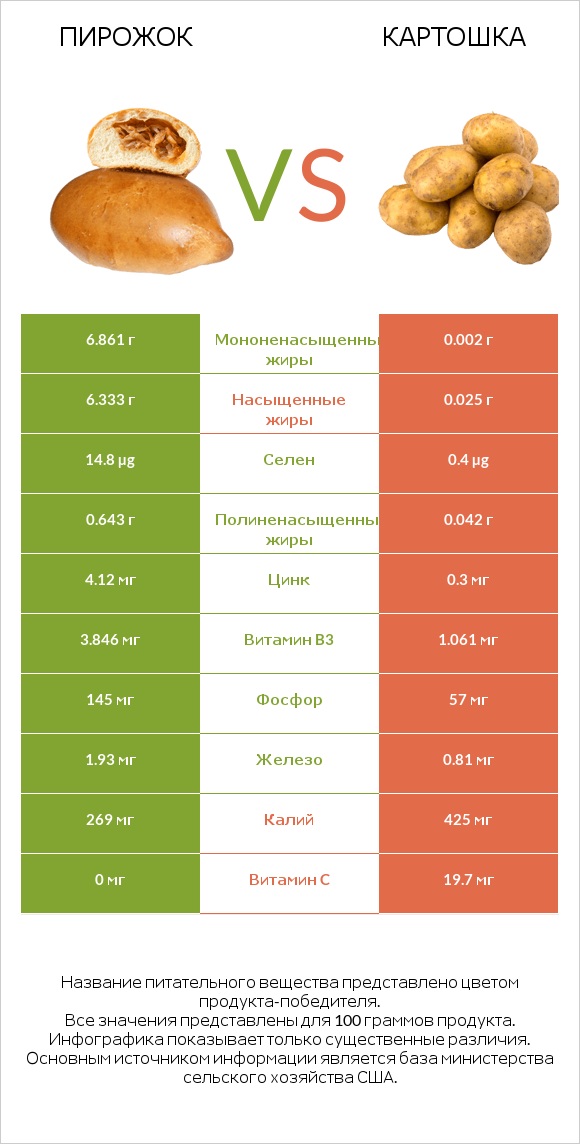 Пирожок vs Картошка infographic