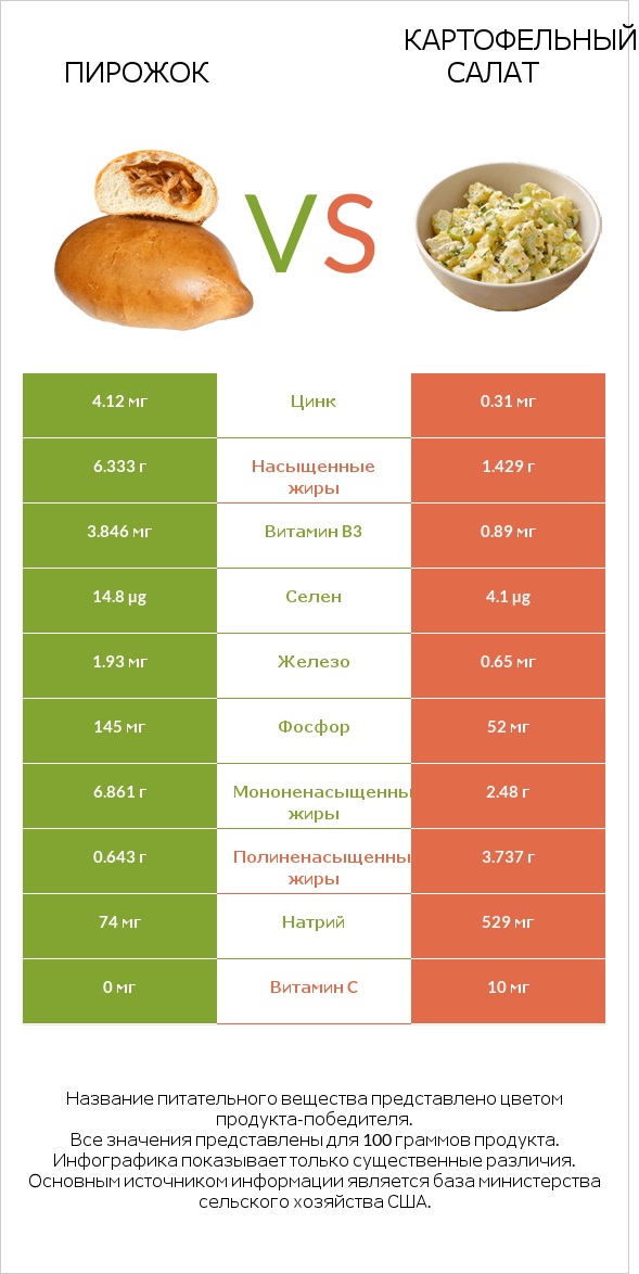 Пирожок vs Картофельный салат infographic