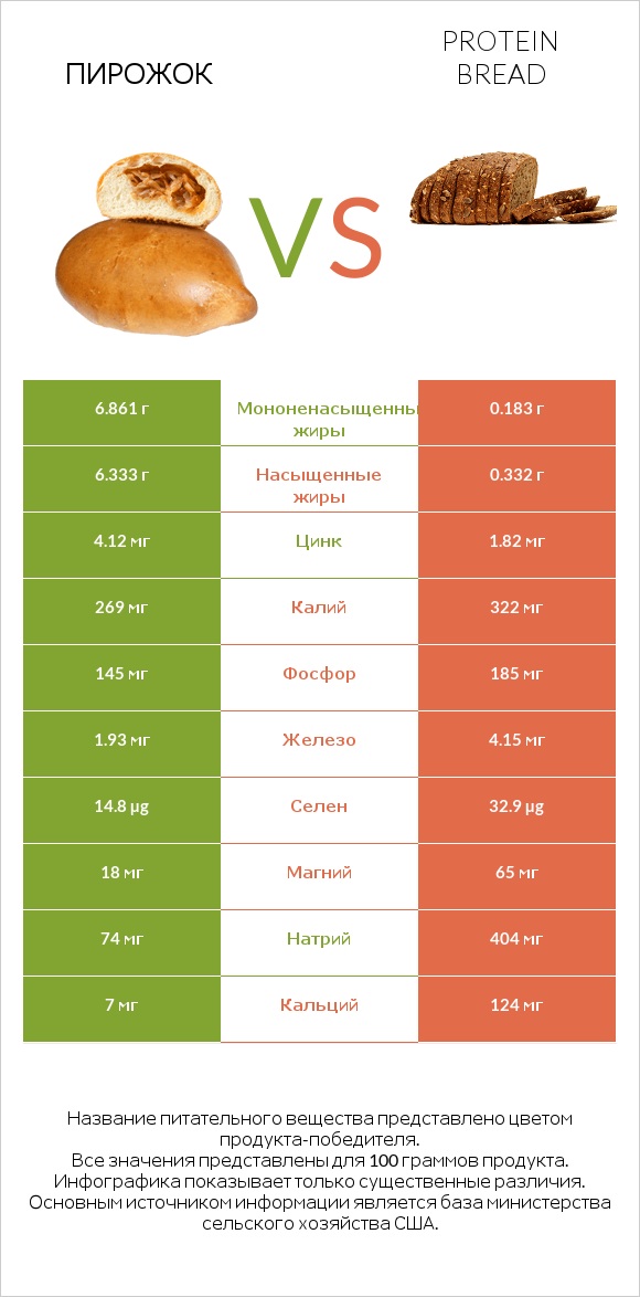 Пирожок vs Protein bread infographic