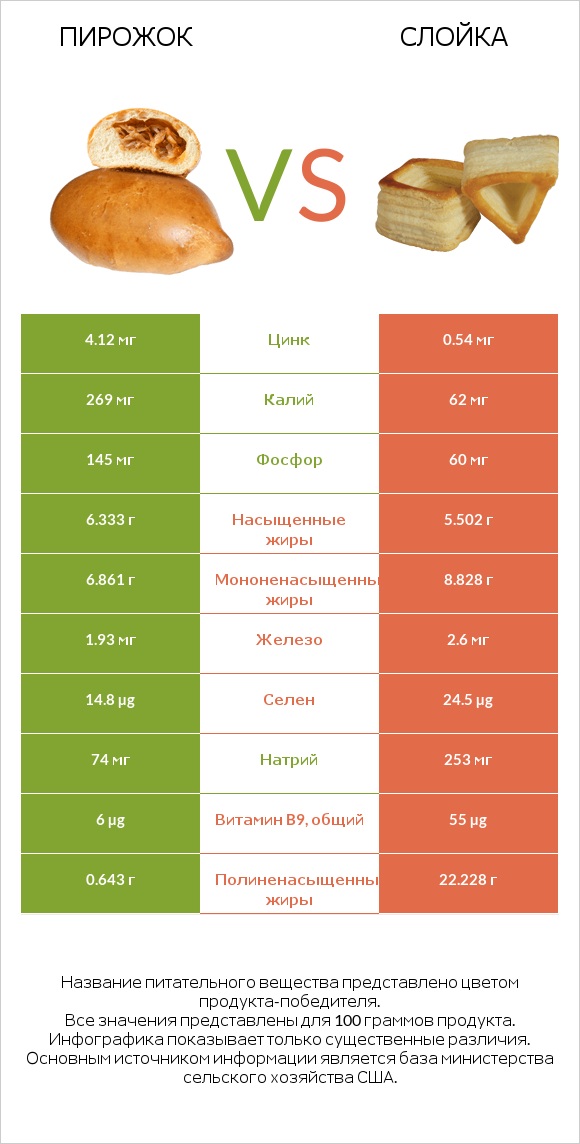 Пирожок vs Слойка infographic
