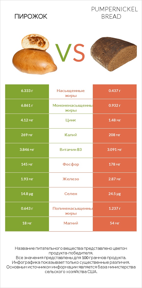 Пирожок vs Pumpernickel bread infographic