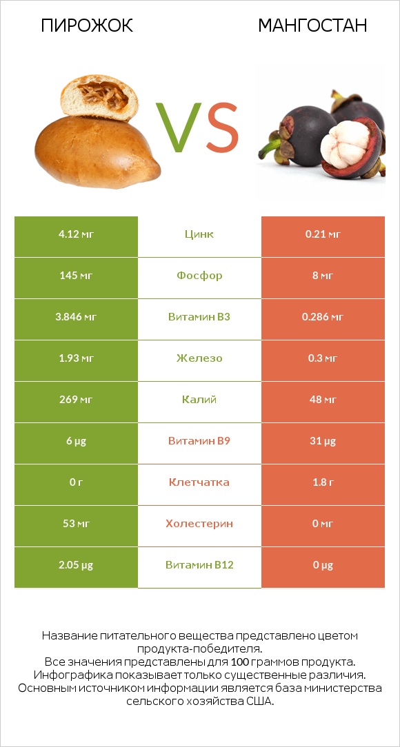 Пирожок vs Мангостан infographic