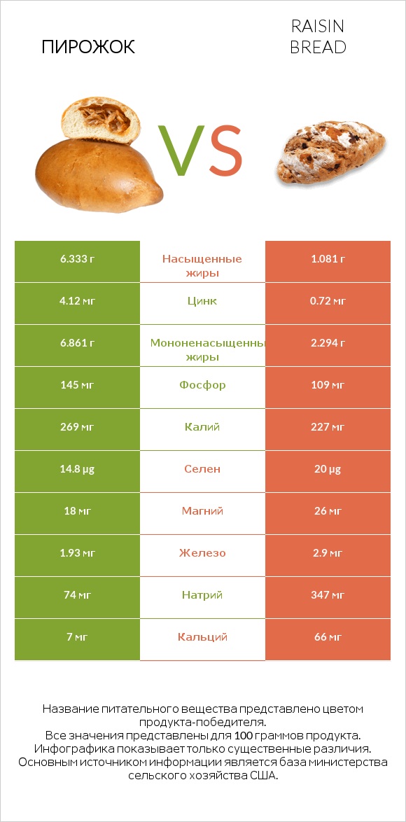 Пирожок vs Raisin bread infographic