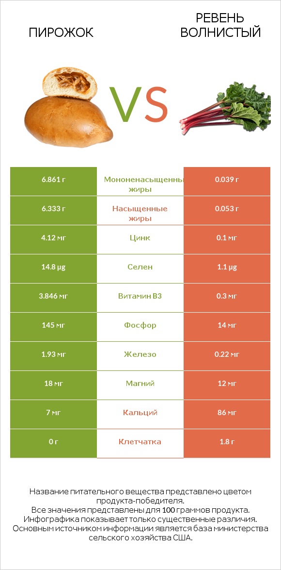 Пирожок vs Ревень волнистый infographic