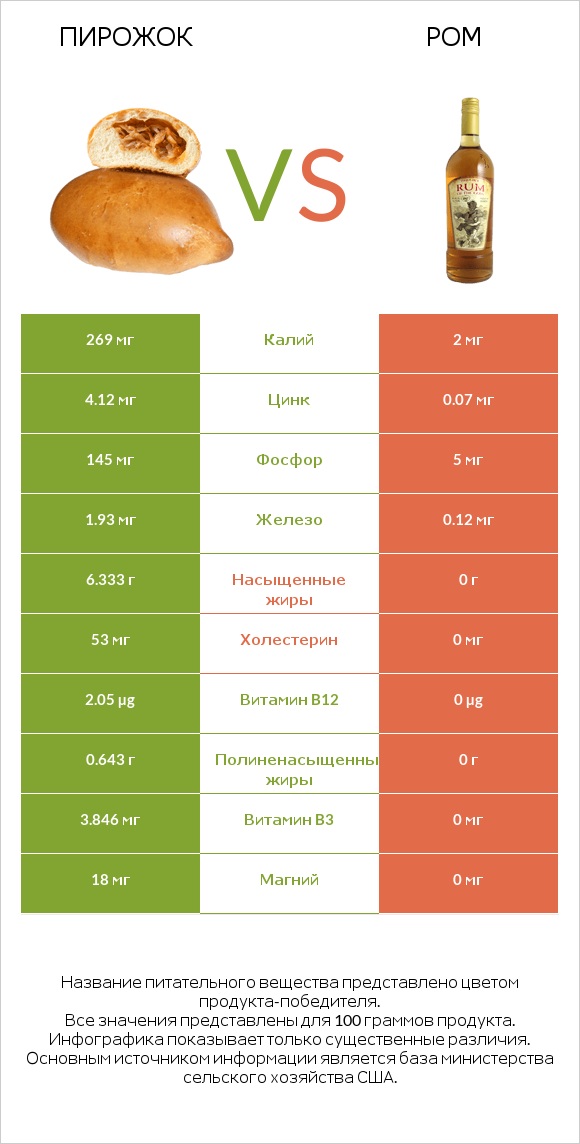 Пирожок vs Ром infographic