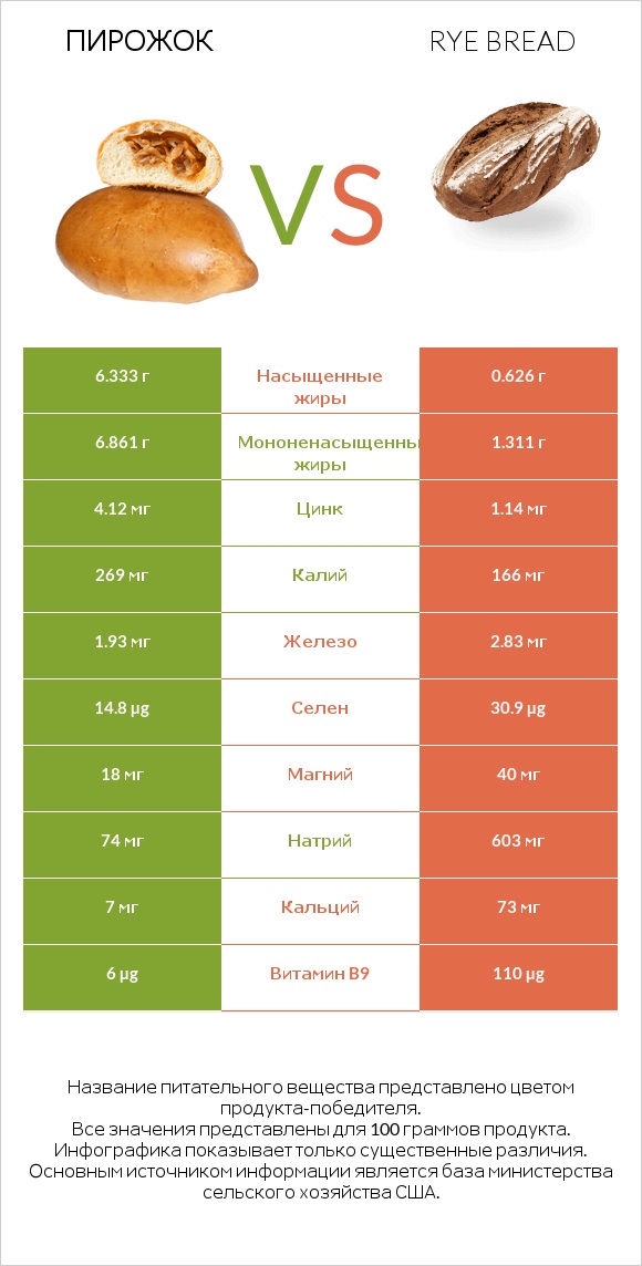 Пирожок vs Rye bread infographic