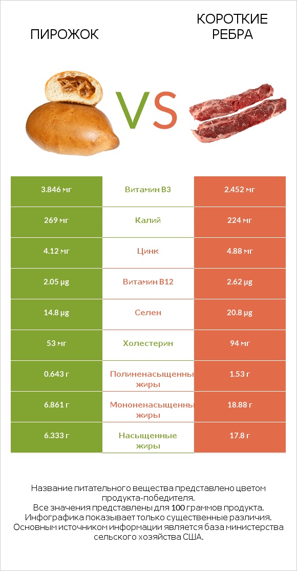 Пирожок vs Короткие ребра infographic