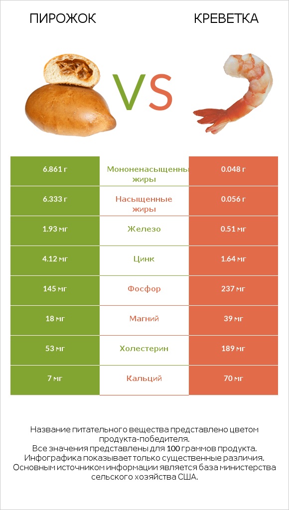 Пирожок vs Креветка infographic