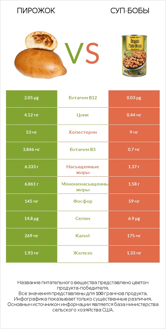 Пирожок vs Суп-бобы infographic