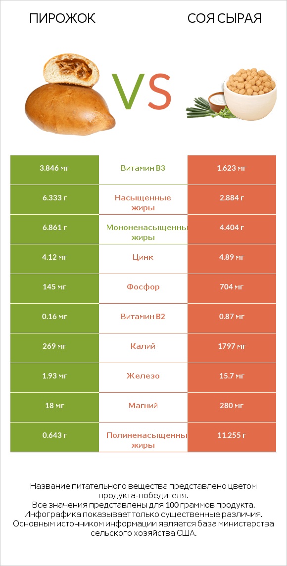 Пирожок vs Соя сырая infographic