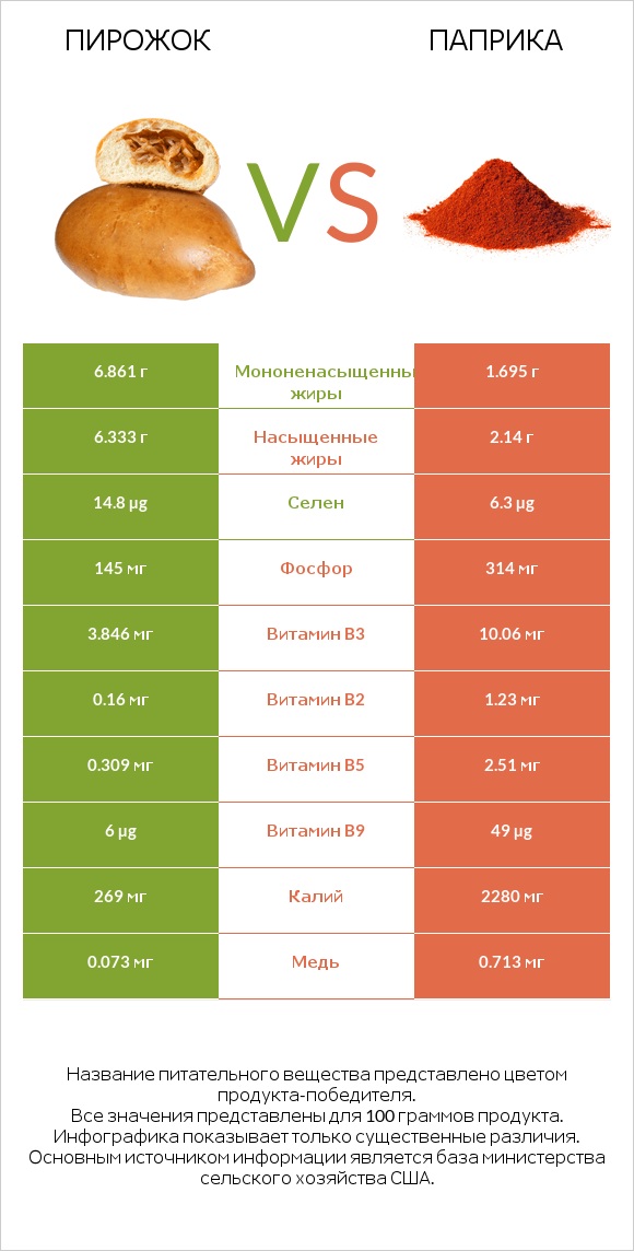 Пирожок vs Паприка infographic